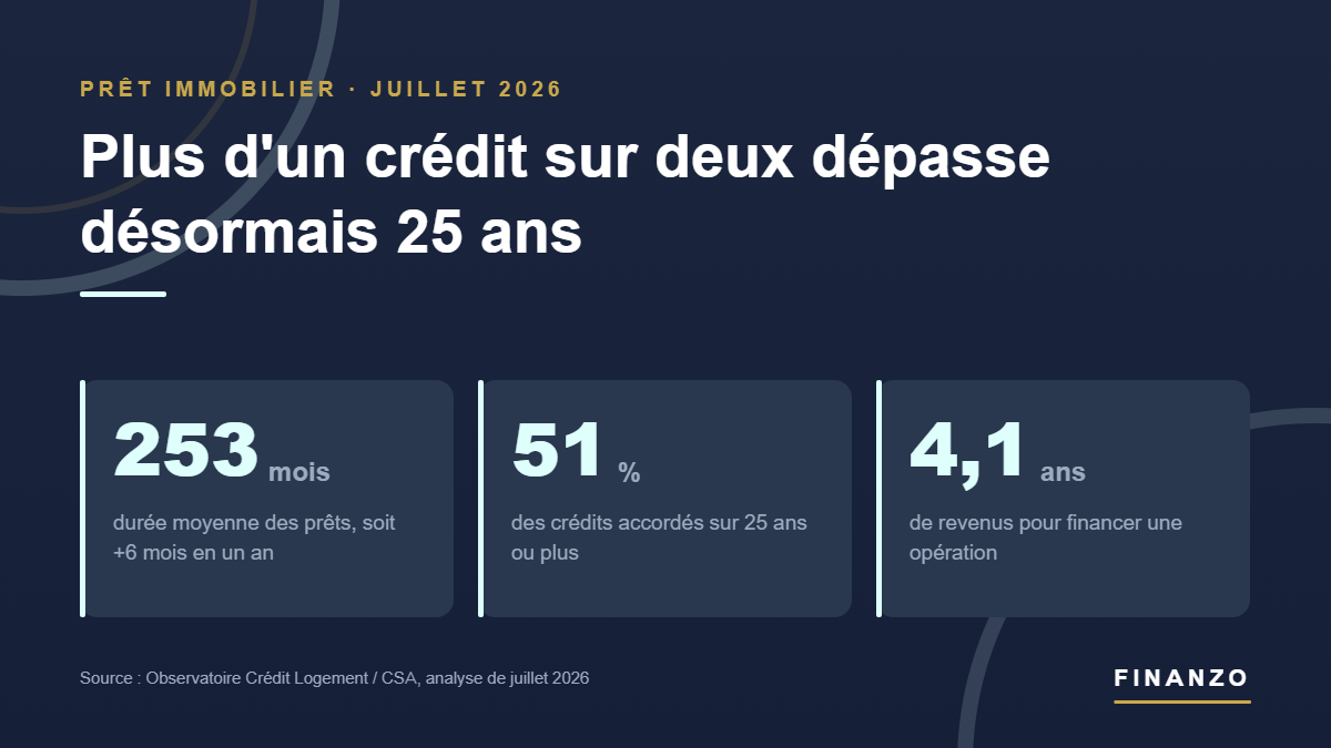 Infographie Finanzo : en juillet 2026, la durée moyenne des prêts immobiliers atteint 253 mois et 51 % des crédits sont accordés sur 25 ans ou plus